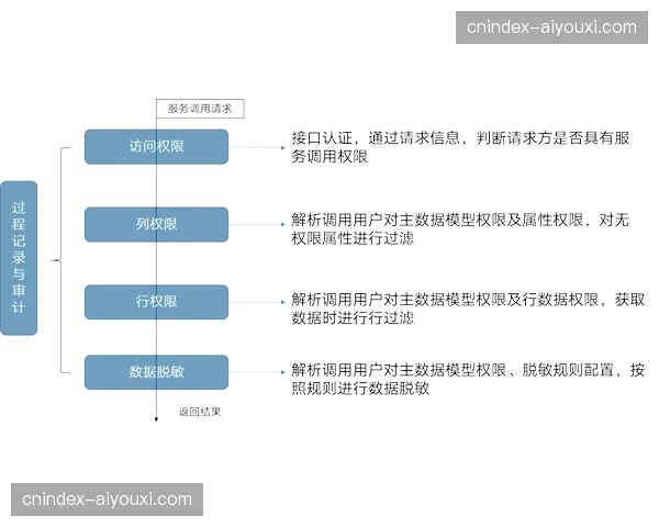 赛事资产库生命周期管理 自动清理过期授权敏感信息
